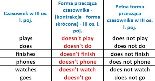 Napisz Formy Przeczące Czasowników W Trzeciej Osobie L Poj