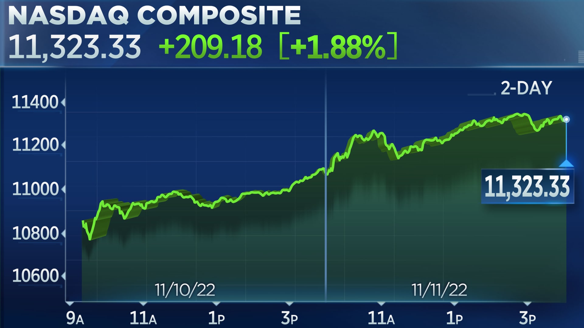 Nasdaq adds 1.9%, S&P 500 closes nearly 1% higher and notches best week Zad 2 Str 99 Matematyka Klasa 8