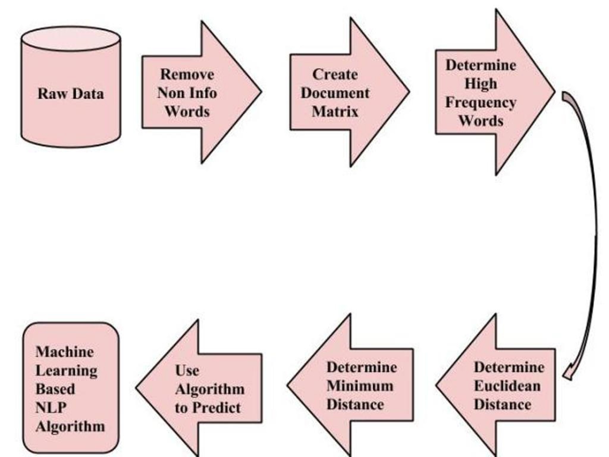 Natural Language Processing (NLP) to classify service review - Silfra Natural Language Classifier Service Can Return Multiple Labels Based On
