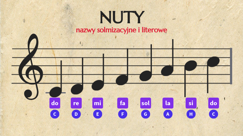 Nazwy Solmizacyjne I Literowe Nuty