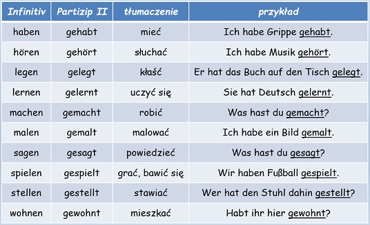 niemiecki Zdania Po Niemiecku W Czasie Perfekt