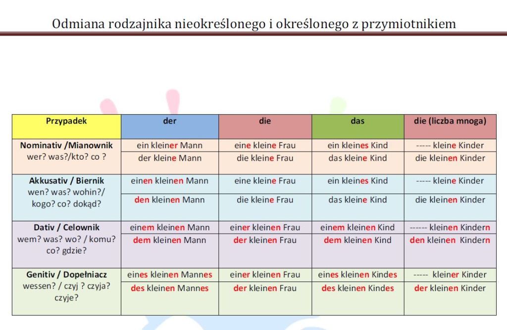 Niemiecki - deklinacja przymiotnika, odmiana rodzajnika nieokreślonego Napisz 5 Zdań Co Robisz W Wolnym Czasie Po Niemiecku