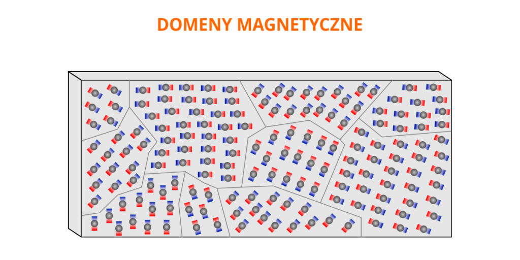 Magnes Trwały To Ferromagnetyk Po Uporządkowaniu Domen Magnetycznych