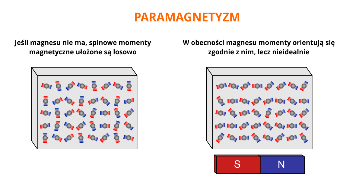 Niezwykły ferromagnetyzm – Teoria Elektryki Magnes Trwały To Ferromagnetyk Po Uporządkowaniu Domen Magnetycznych