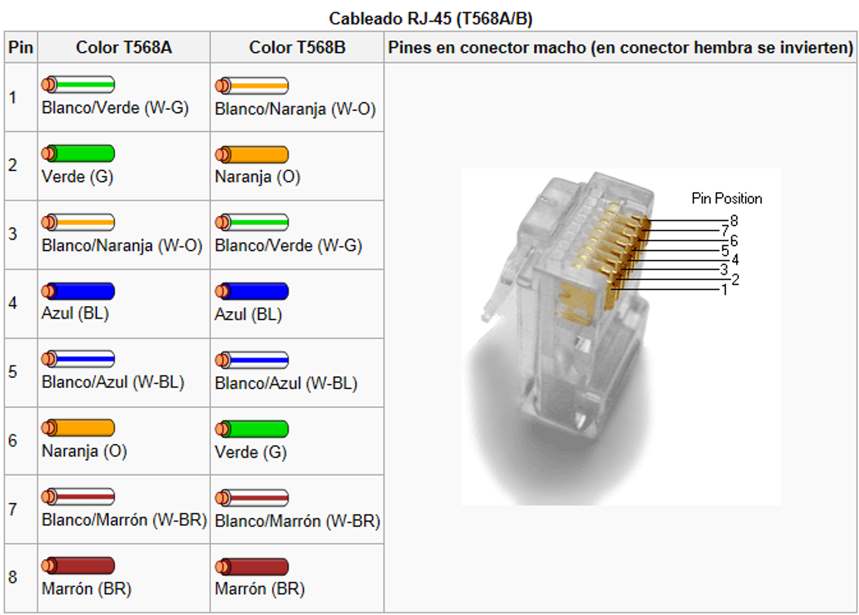 Normas de cableado: Norma : ANSI/TIA/EIA – 568A y 568B Norma Tia Eia 568 B 2 Okresla Specyfikacje Parametrow Transmisyjnych
