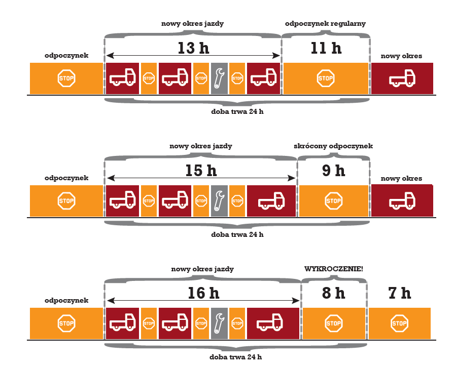 Normy czasu pracy kierowcy ciężarówki 10 przejrzystych diagramów Ile Wynosi Regularny Dzienny Okres Odpoczynku W Zalodze Pojedynczej
