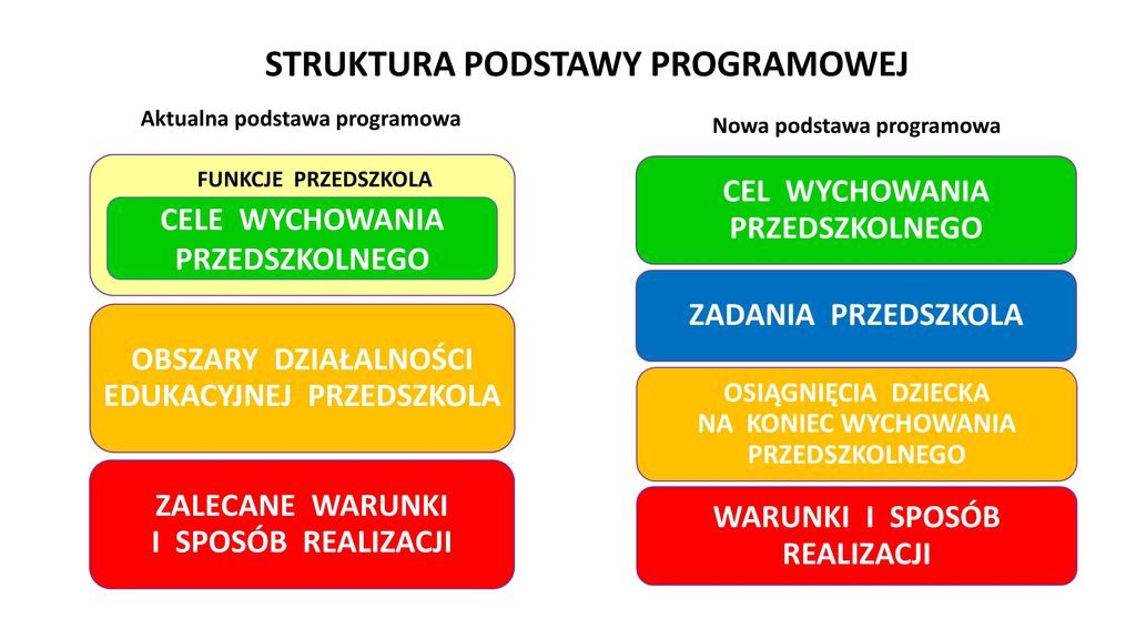 NOWA PODSTAWA PROGRAMOWA JAKO WYZWANIE I ZADANIE - ppt pobierz Ocena Opisowa śródroczna Klasa 3 Nowa Podstawa Programowa