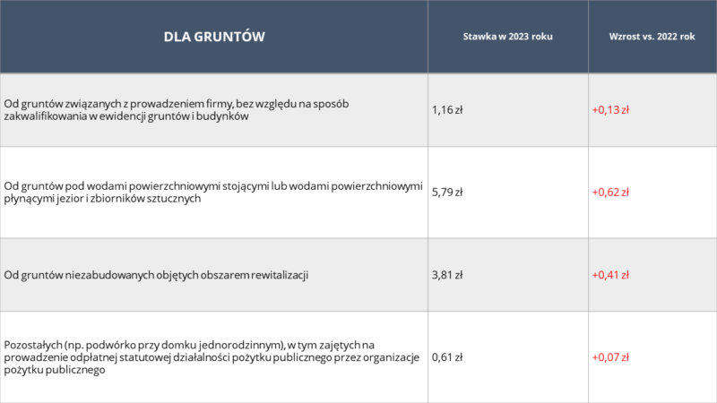 Nowe maksymalne stawki podatku od nieruchomości w 2023 roku - Tax Insight Nie Zgłosiłem Podatku Od Nieruchomości