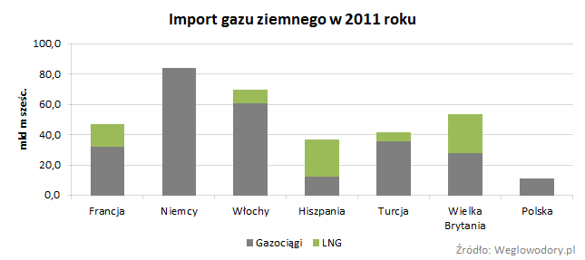 Nowe połączenia gazowe | Weglowodory.pl Struktura Importu Gazu Do Polski
