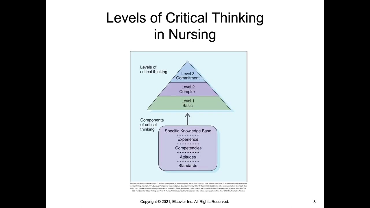 Chapter 15 Critical Thinking In Nursing Practice Test Bank