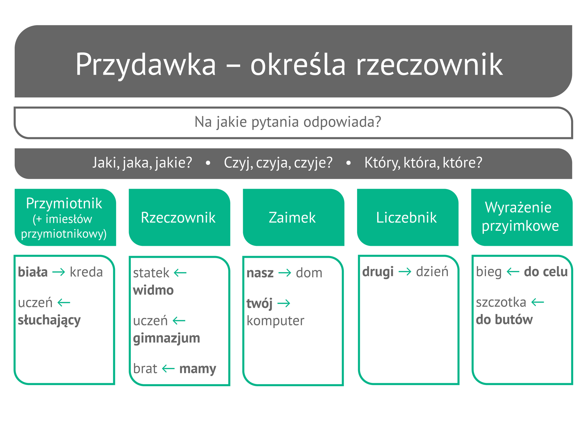 O innych częściach zdania – dopełnienie, okolicznik, przydawka Co Chcialy Wyrazic Osoby Ktore Wypowiedzialy Podane Zdania
