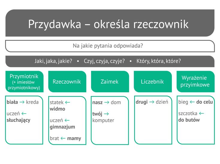 Przydawka Okolicznik Dopełnienie