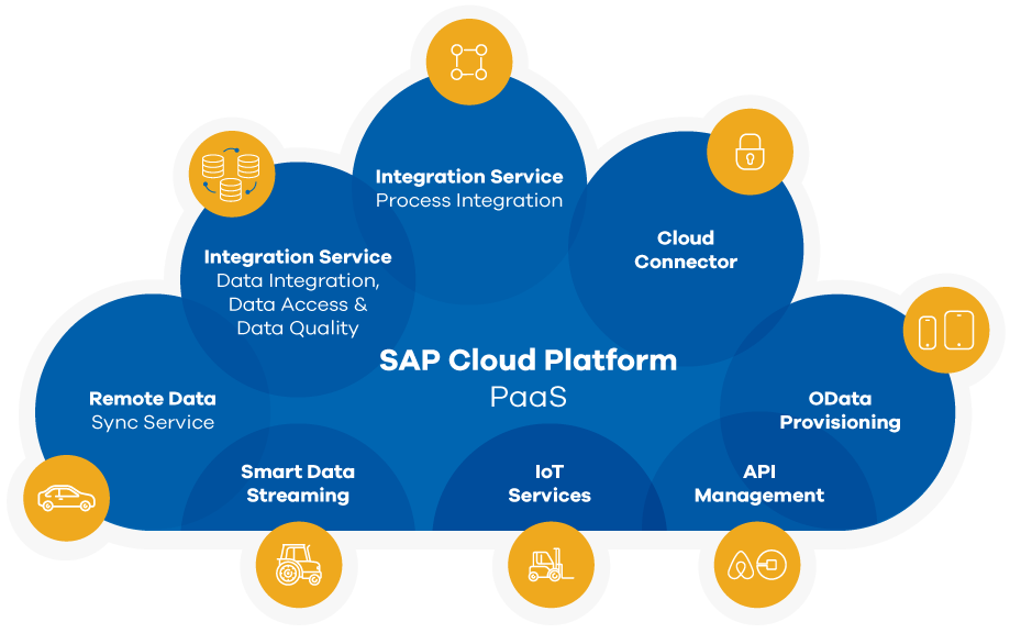 What Is Sap Cloud Technology