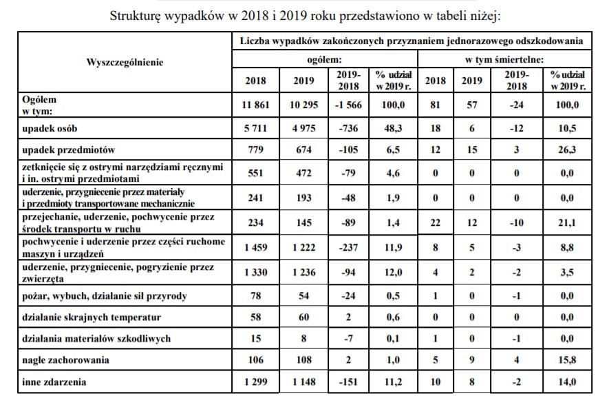 O wypadek nietrudno... - Sad24.pl Tabela Procentowego Uszczerbku Na Zdrowiu Compensa