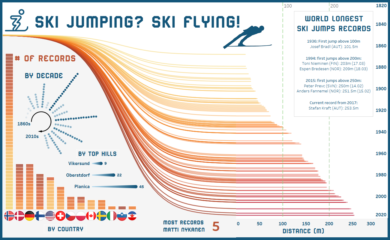 [OC] Ski jumping world records over the years : r/dataisbeautiful Zagrożenie Dla świata W Filmie Armageddon
