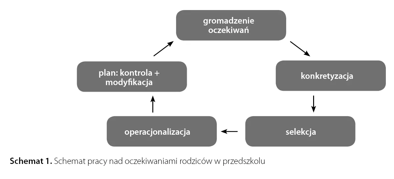 Oczekiwania Rodziców Wobec Przedszkola Pdf