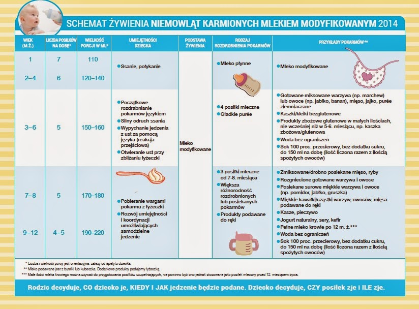 Od malucha po łasucha: Schemat żywienia niemowląt Schemat Zywienia Niemowlat Karmionych Mlekiem Modyfikowanym 2018