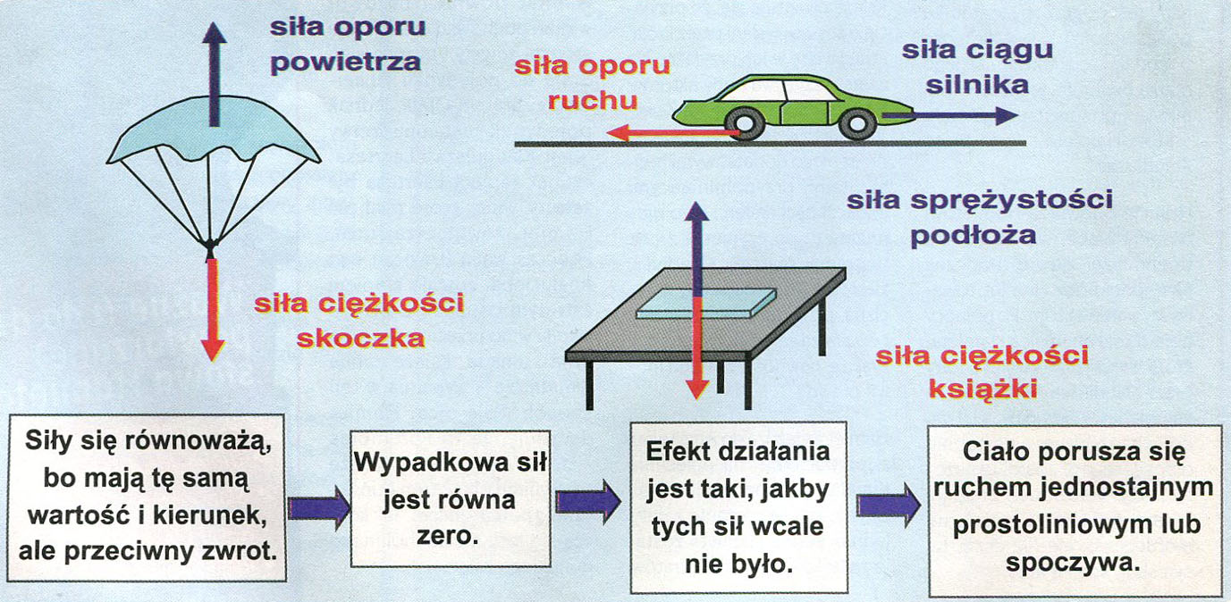 Oddzialywania I Sily Fizyka
