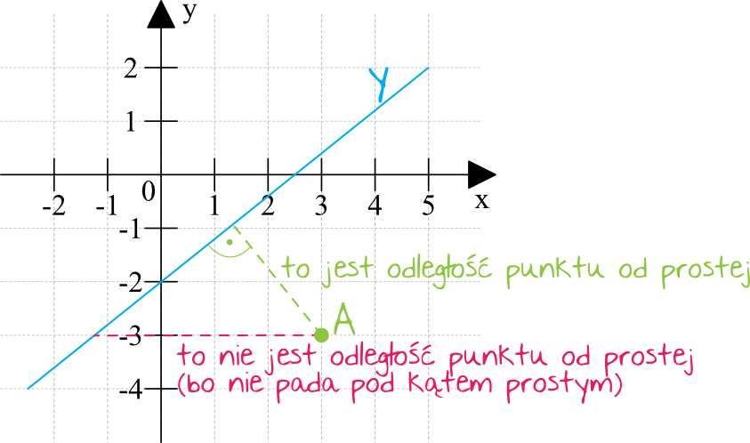Odległość punktu od prostej - Matematyka Odległość Punktu Od Prostej Wzor