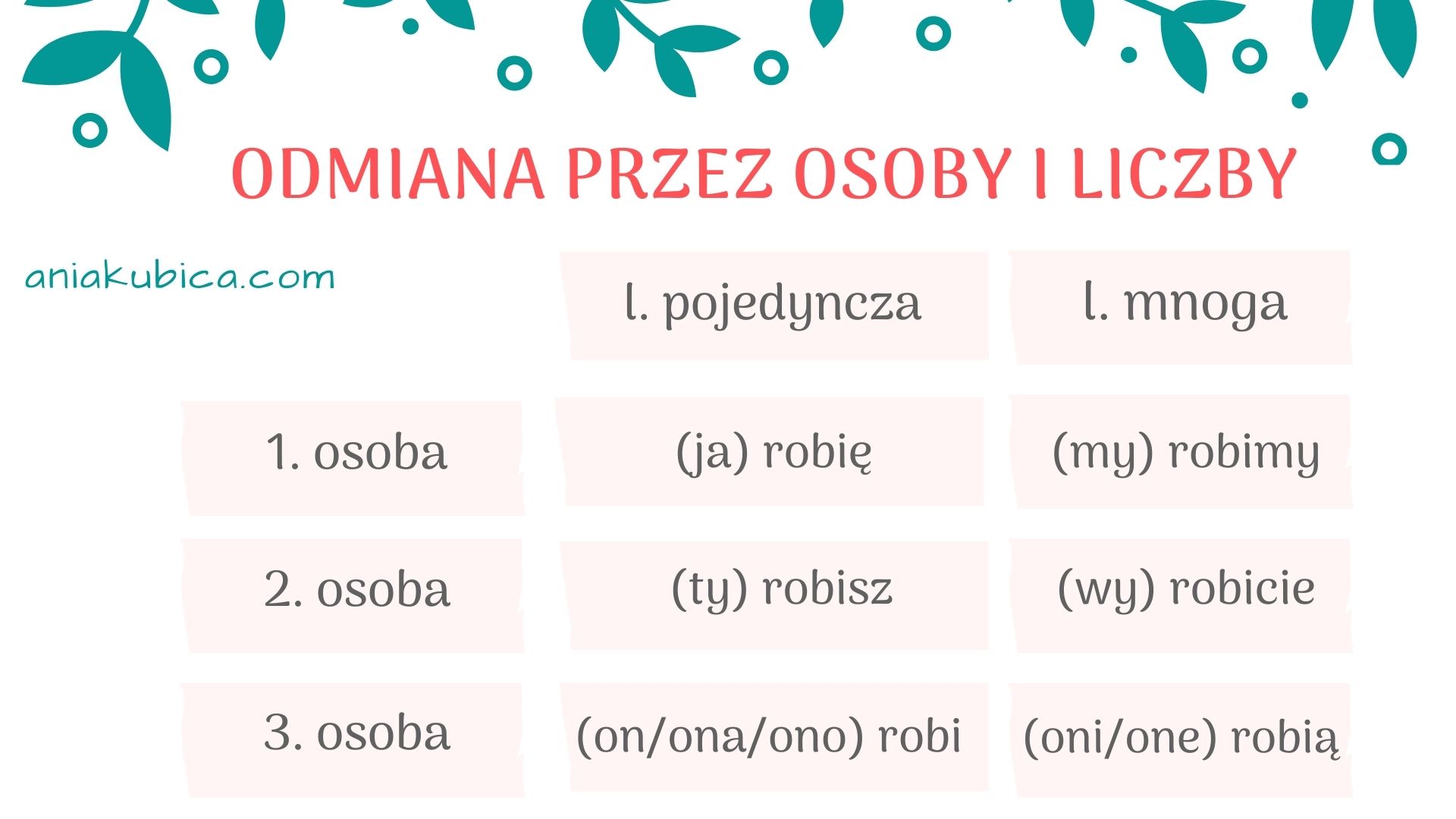 Odmiana Czasownika Przez Co Się Odmienia Czasownik