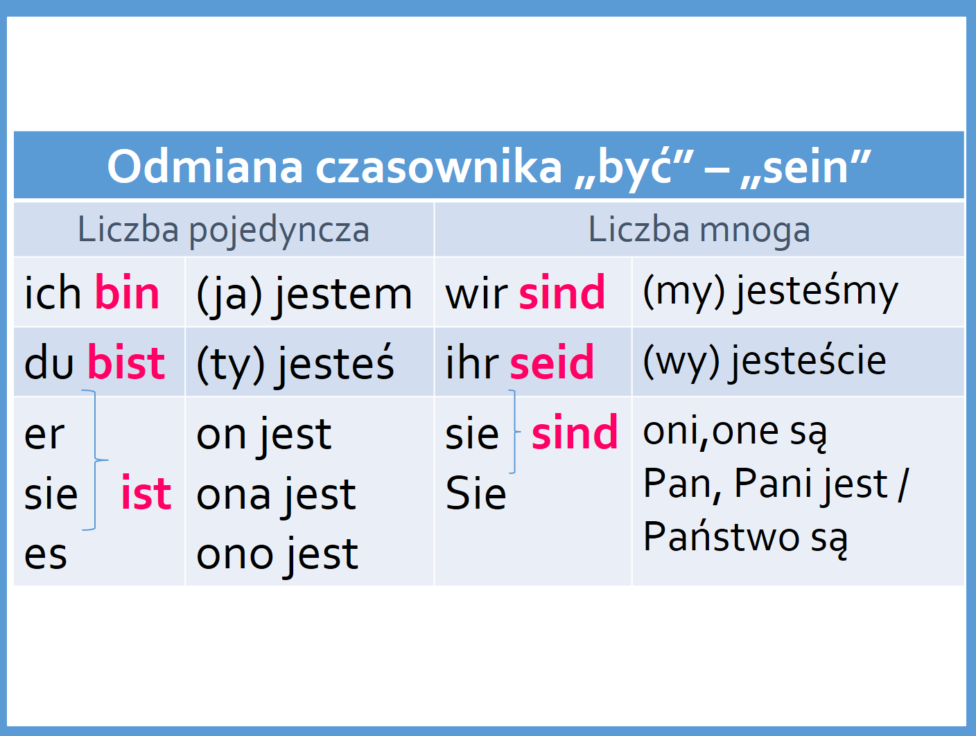Uzupełnij Notatkę Czasownik Odmienia Się Przez