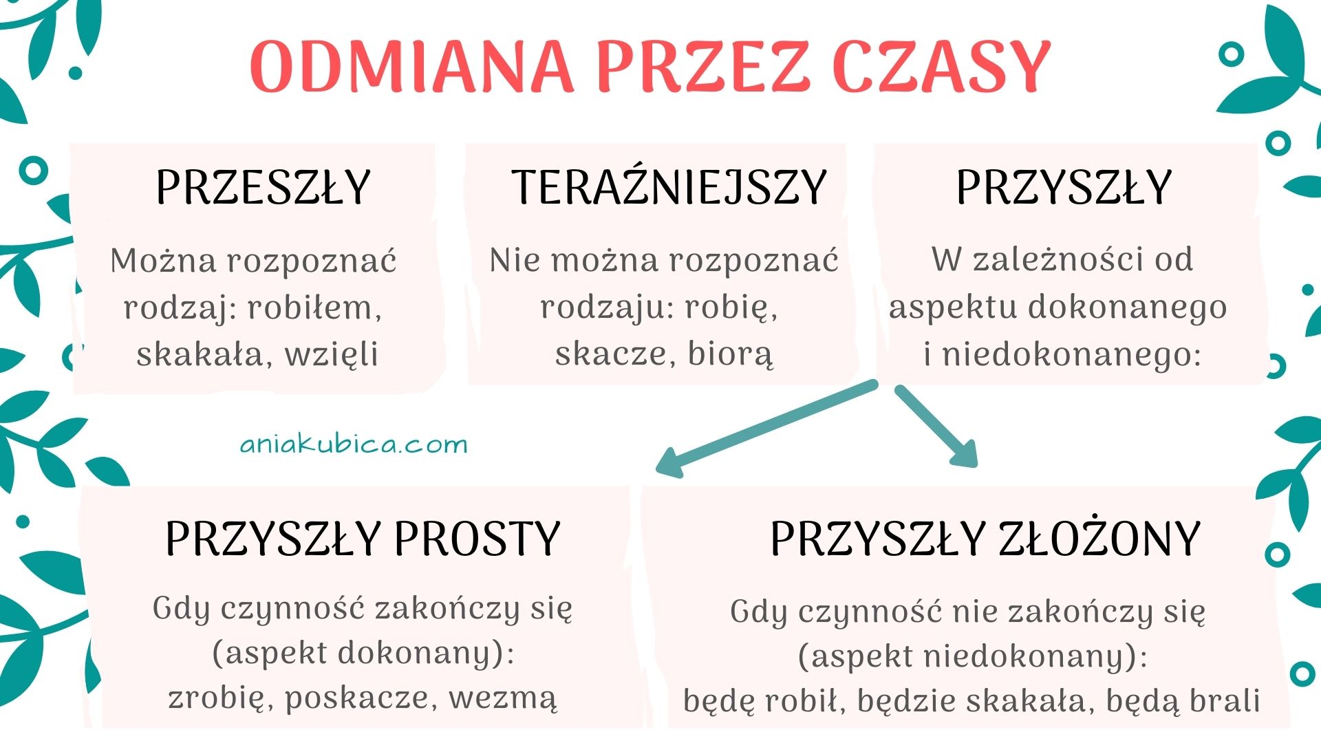 Odmiana Czasownika W Czasie Przyszłym