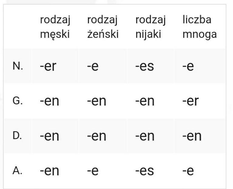 Odmiana Przymiotnika Po Rodzajniku Nieokreślonym ćwiczenia