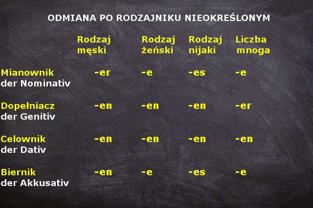 Odmiana Przymiotnika Po Rodzajniku Nieokreślonym