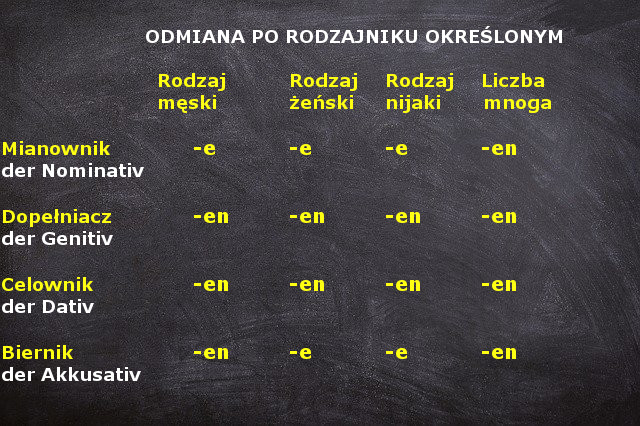 Odmiana przymiotnika po rodzajniku określonym | Niemiecki da się lubić Odmiana Przymiotnika Z Rodzajnikiem Określonym