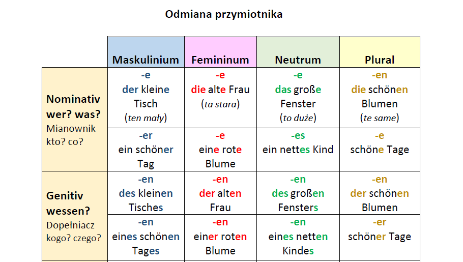 Odmiana przymiotnika | Studentka w Dreźnie Odmiana Przymiotnika Po Rodzajniku Nieokreślonym ćwiczenia