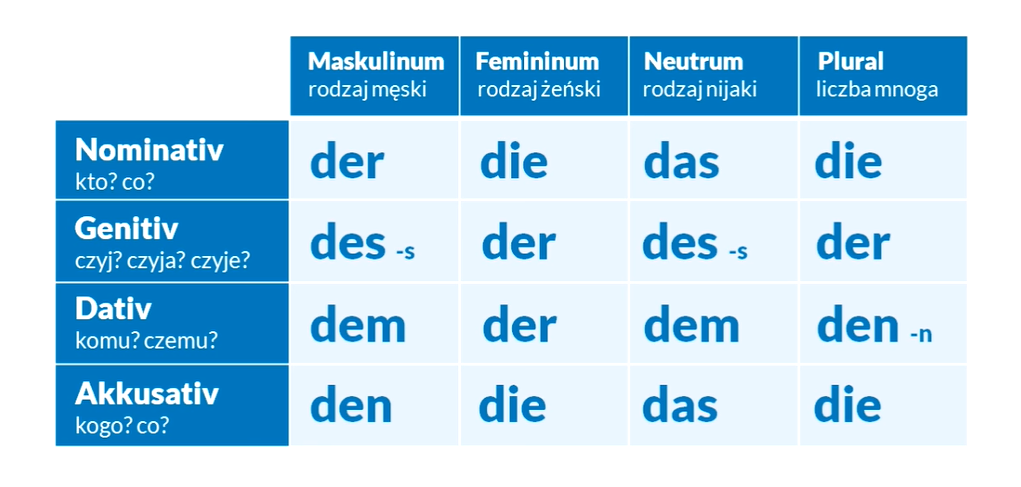 Odmiana rzeczowników przez przypadki - Gerti.pl - Nauka języków obcych Kiedy Der Die Das W Niemieckim