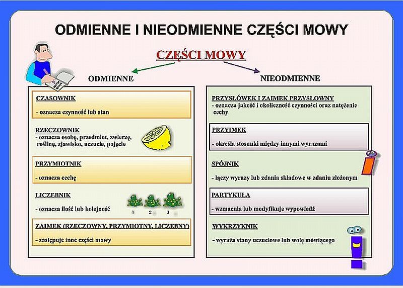 Odmienne i nieodmienne części mowy | edukacja | Pinterest | Polish Odmienne I Nieodmienne Czesci Mowy Sprawdzian