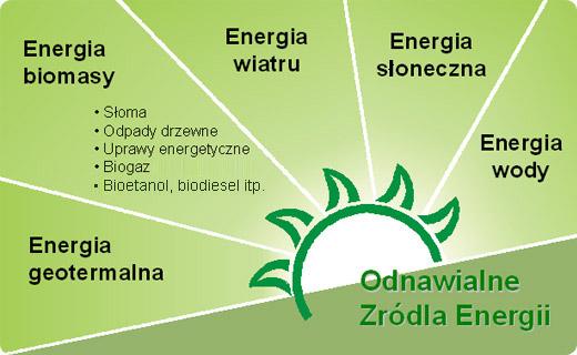 Odnawialne Źródła Energii Polacz Nazwy Zrodel Energii Z Odpowiadajacymi Im Formami Energii