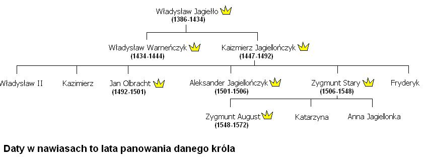 Wymien Trzech Krolow Polski Z Dynastii Jagiellonow