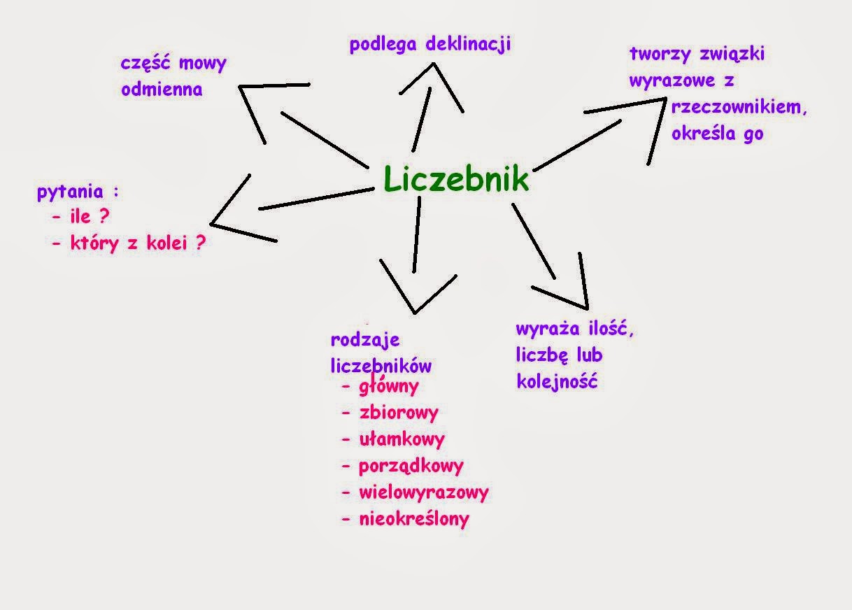Liczebniki Główne Porządkowe I Zbiorowe