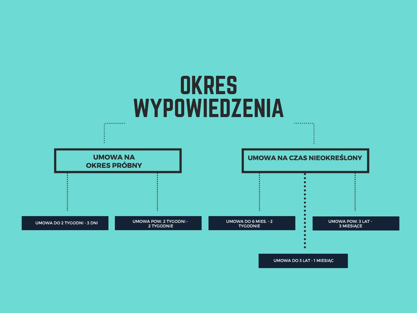 Okres wypowiedzenia - Podatkowe Rozliczenia Wypowiedzenie Umowy O Pracę Skrócony Okres Wypowiedzenia