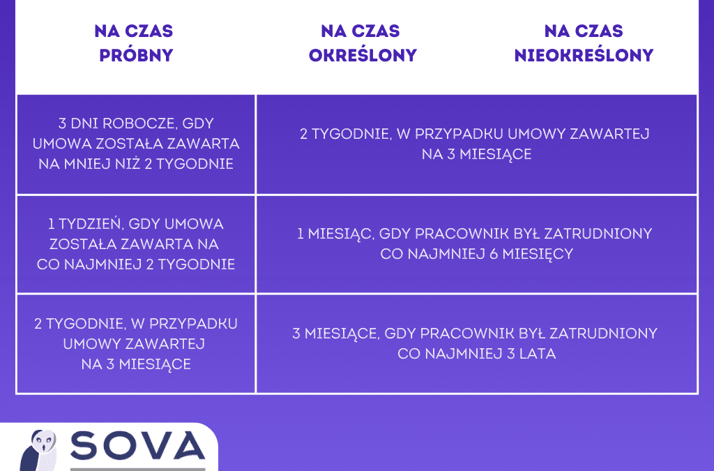 Okres wypowiedzenia umowy o pracę | SOVA Księgowość Odwołanie Od Wypowiedzenia Umowy O Pracę Wzór