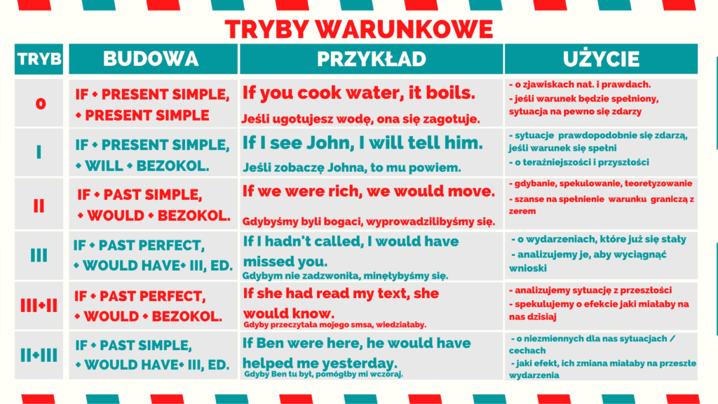 Okresy warunkowe - podsumowanie | Blog - PROLANG Okresy Warunkowe ćwiczenia 0 1 2