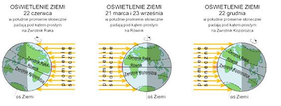 Omów oświetlenie Ziemi w dniach zmian astronomicznych pór roku Oswietlenie Ziemi W Pierwszych Dniach Astronomicznych Por Roku