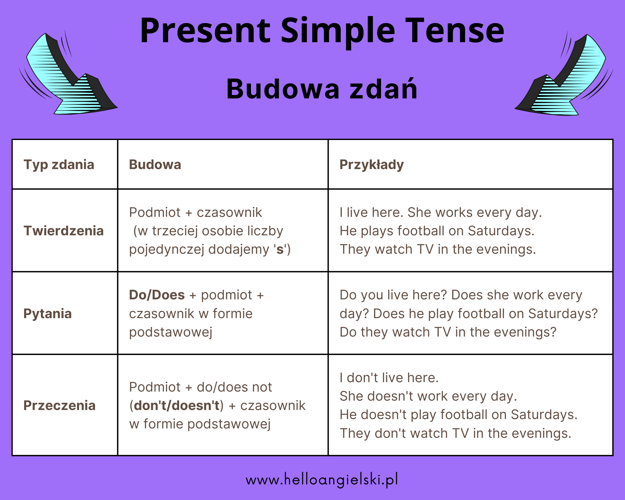 Present Simple Pytania I Przeczenia Cwiczenia Pdf
