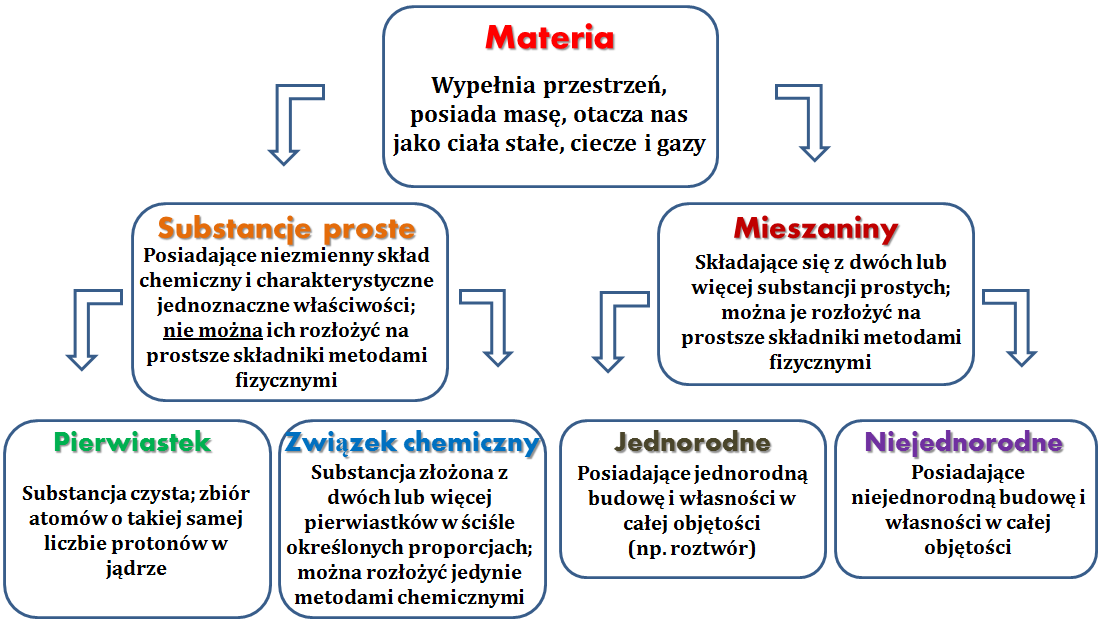Open AGH Budowa I Rodzaje Materii