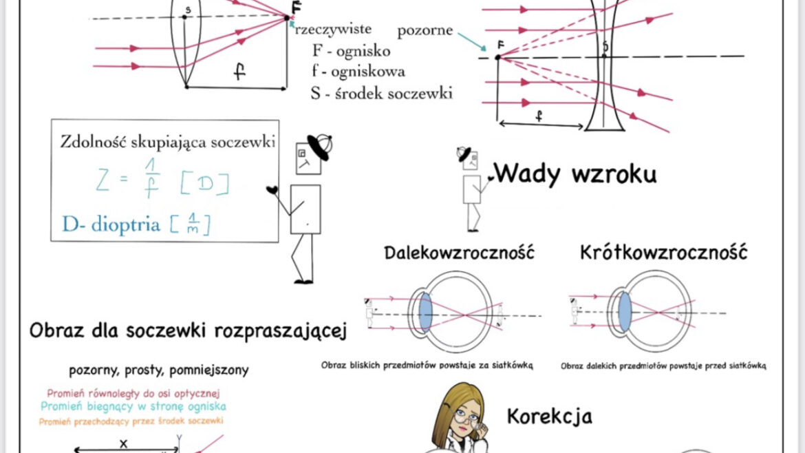 Optyka - Soczewki • Złoty nauczyciel Sprawdzian Fizyka 3 Gimnazjum Optyka