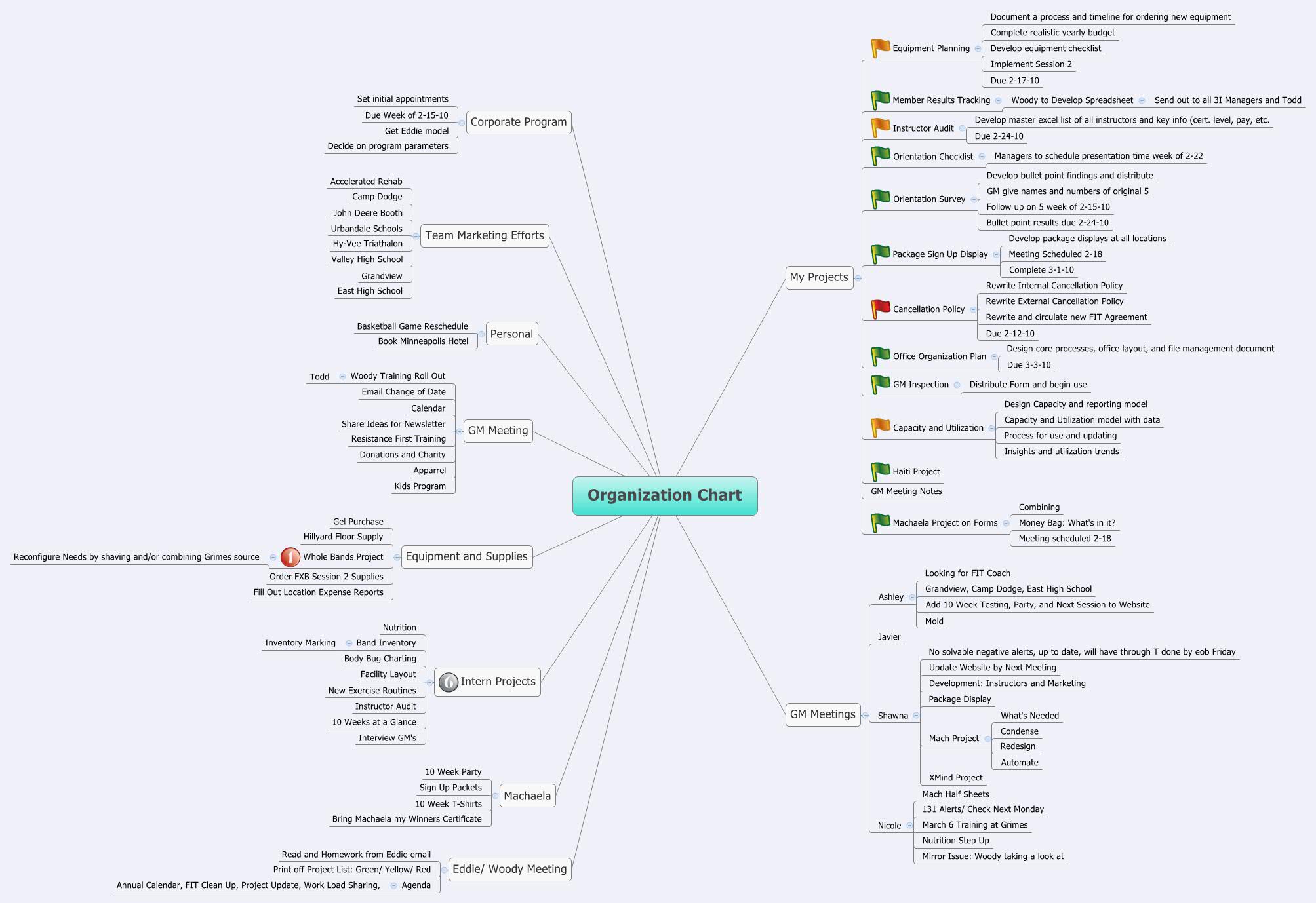 Organization Chart - XMind - Mind Mapping Software Ocena Opisowa Klasa 3 Nowa Era