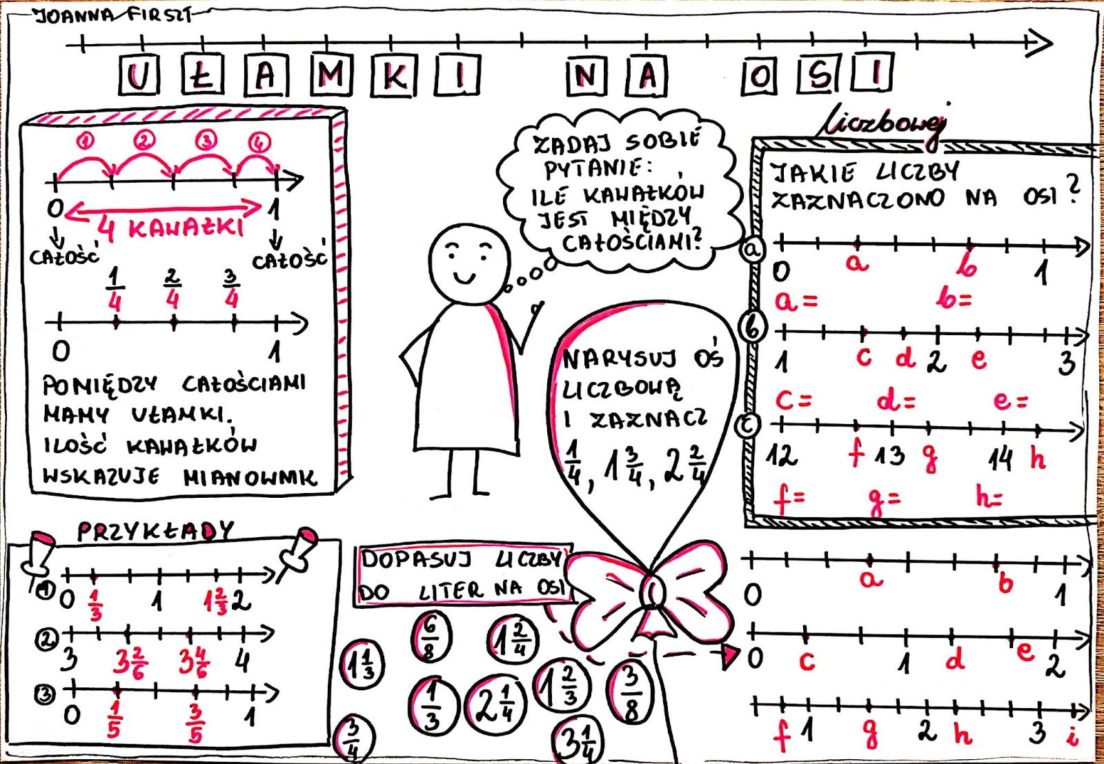 Oś(ć) liczbowa z ułamkami. - klasa 4 (26.03.2020) Os Liczbowa Klasa 4 Cwiczenia Do Druku