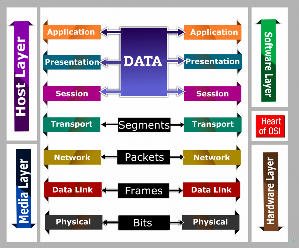 OSI Model- A 7 Layers Architecture | OSI Quiz |Interview | NetworkByte Osiągnięcie Wieku Emerytalnego A Dalsza Praca 2018