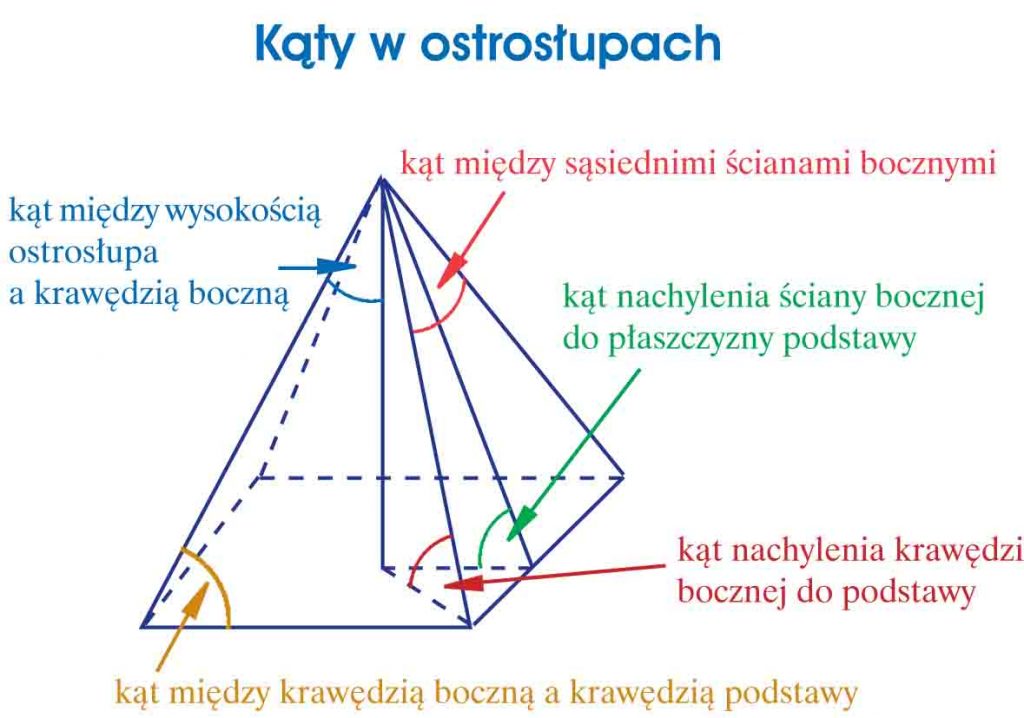 Ostrosłup – zadania | AleKlasa Wzr Na Pole Powierzchni Bocznej Ostroslupa