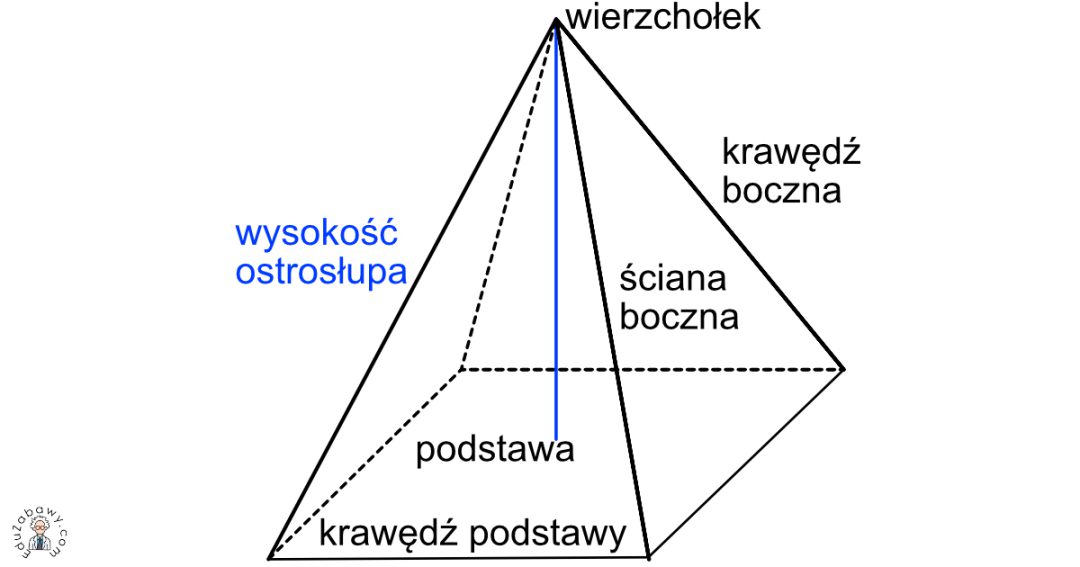 Ostrosłupy: definicja co to jest, rodzaje i podział: przykłady Podstawą Ostrosłupa O Wysokości H Jest Kwadrat