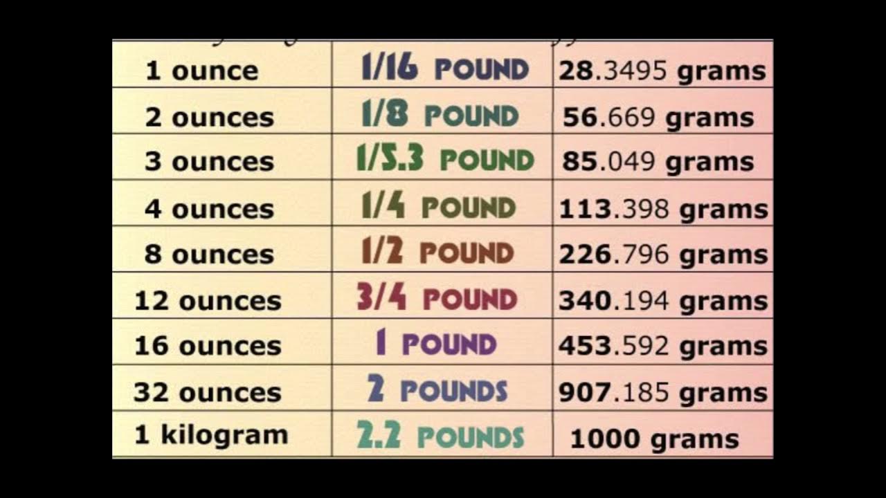 Ounces To Pounds To Grams Chart - YouTube 3510 Grams To Pounds And Ounces