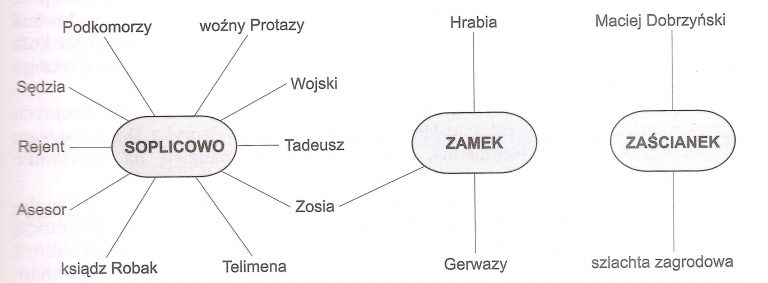 „Pan Tadeusz” – bohaterowie epopei Wszyscy Bohaterowie Pana Tadeusza