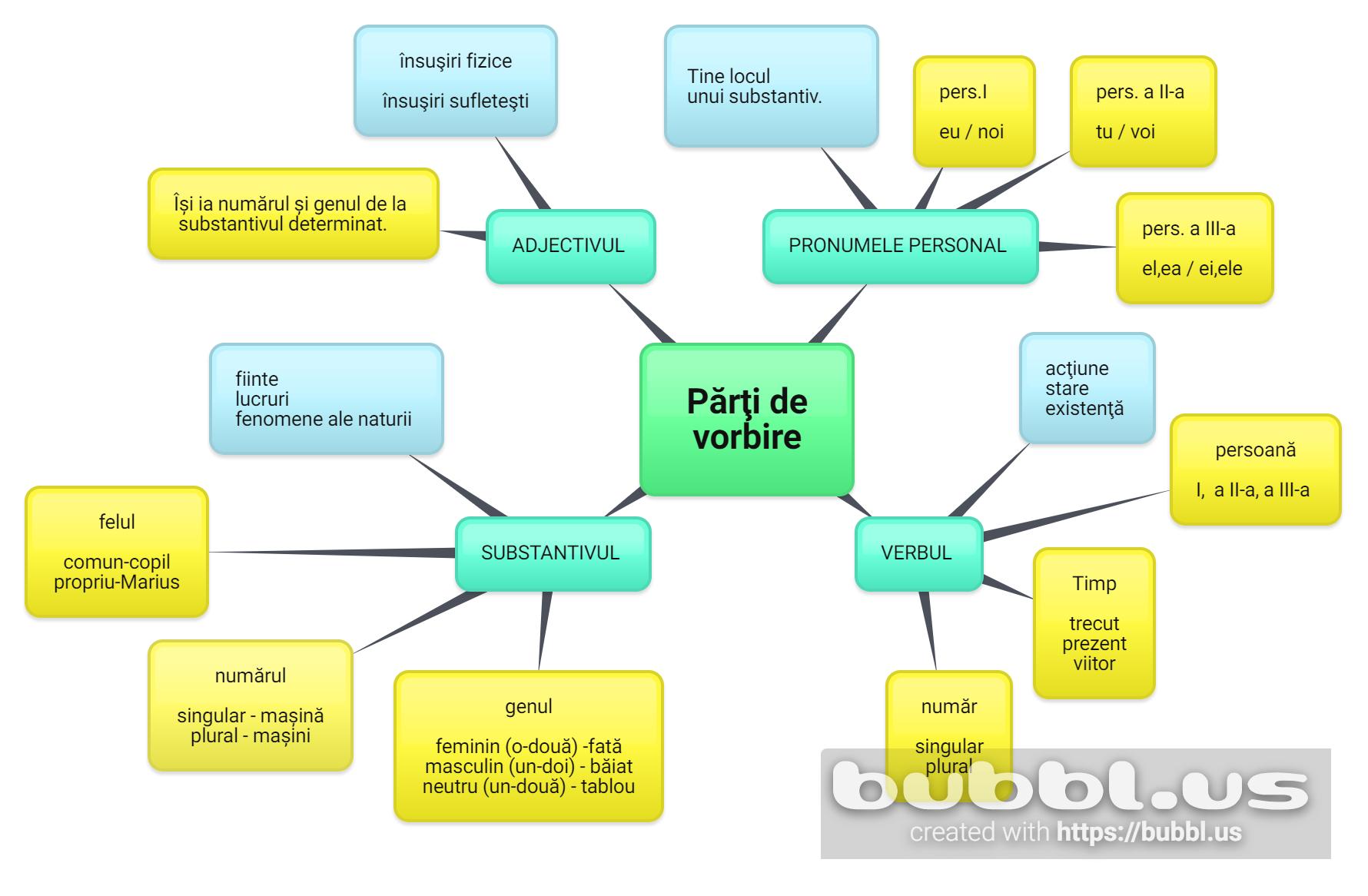 Părți de vorbire -jocuri- harta mentală Parti De Vorbire Si Intrebarile Lor